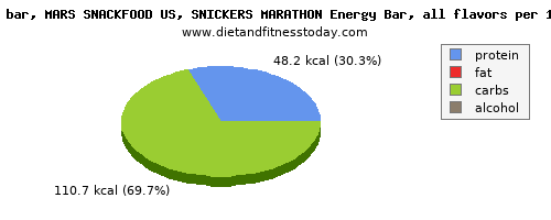 arginine, calories and nutritional content in a snickers bar